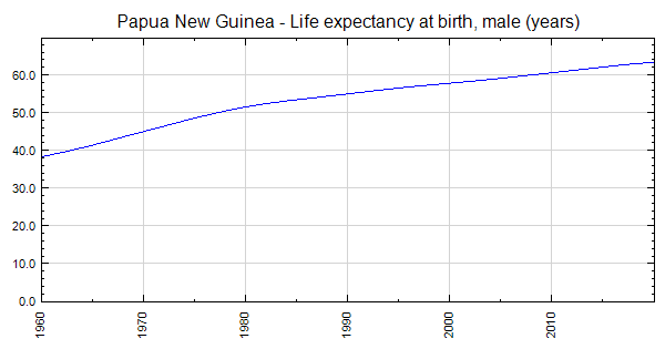 Papua New Guinea - Life expectancy at birth, male (years)